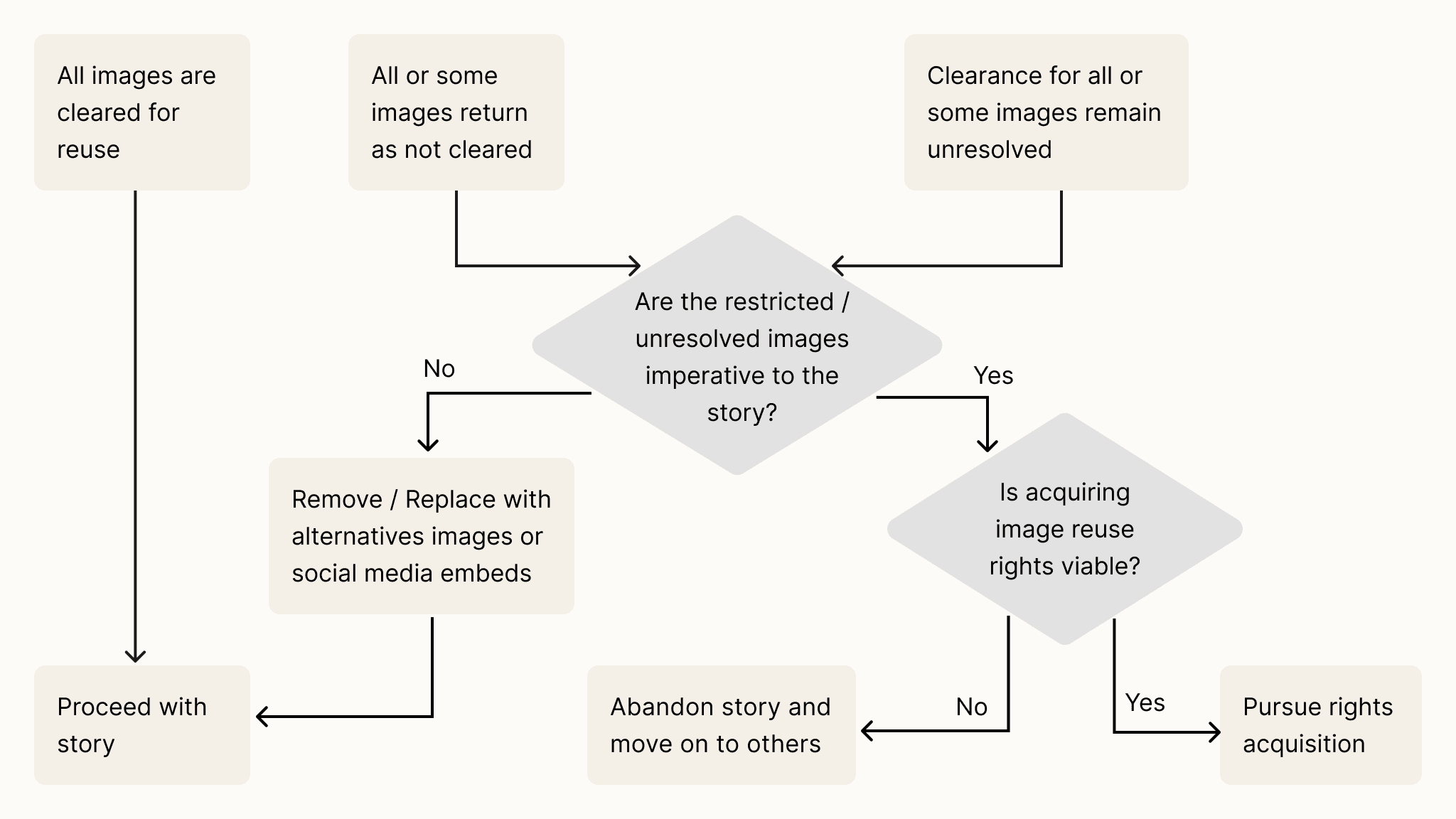 Decision chart: if all images are cleared, the editor proceeds with the story. If some images are not cleared or remain unresolved, the editor asks whether they are imperative to the story. If not, they are removed or replaced with alternative images or social media embeds and the story proceeds. If so, the editor asks whether acquiring reuse rights is viable: if yes, they pursue rights acquisition; if no, they abandon the story and move on to others.